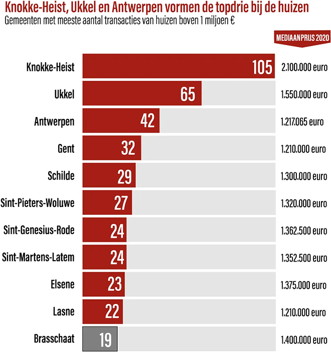 1.132 Belgen kopen woning van meer dan 1 miljoen euro