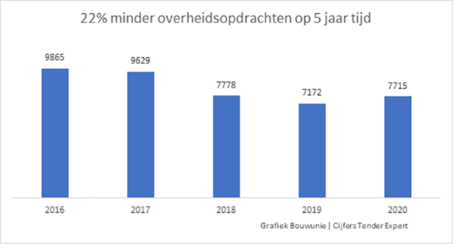 22% minder overheidsopdrachten op 5 jaar tijd