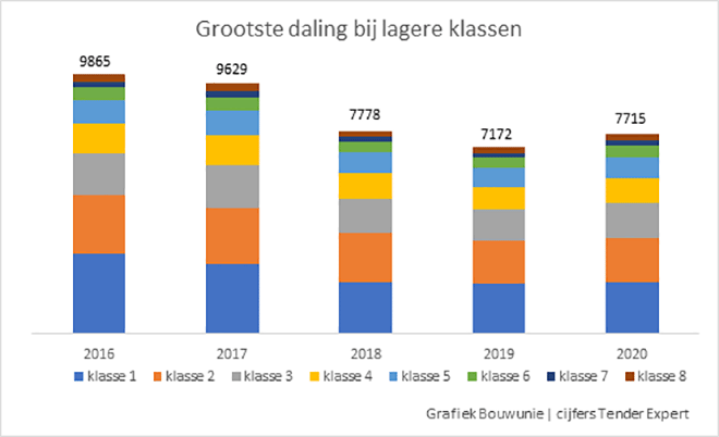 Grootste daling bij lagere klassen