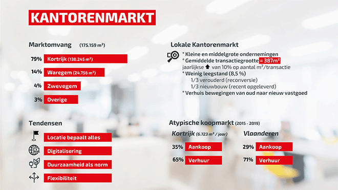 Kortrijkse kantorenmarkt heeft nog voor 100.000 m2 extra kantoren