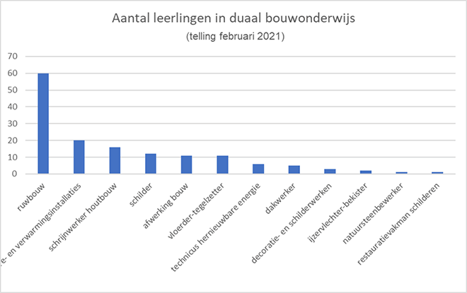 Aantal leerlingen in duaal bouwonderwijs