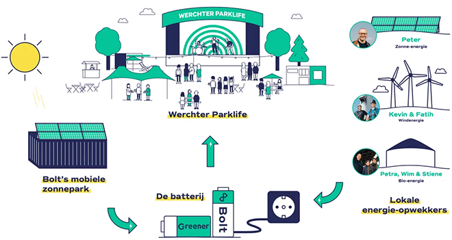 Werchter Parklife integraal op groene stroom