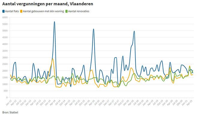 Aantal verrgunningen per maand in Vlaanderen