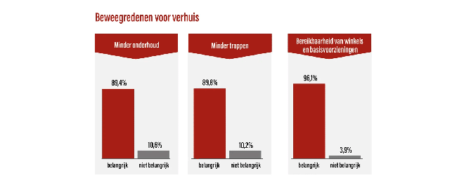 Beweegredenen voor verhuis