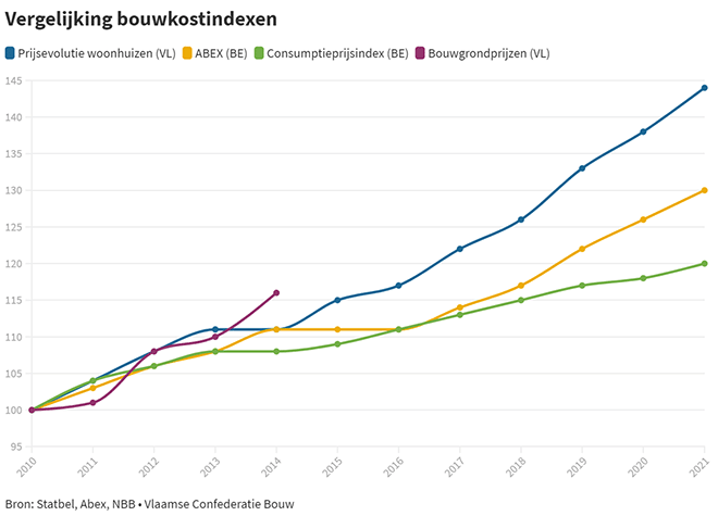 Vergelijking bouwkostenindexen