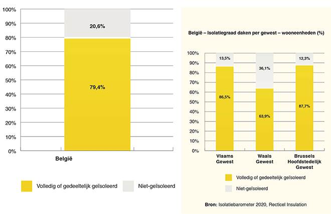 België laat jaarlijks meer dan 2,5 miljard euro energie verloren gaan