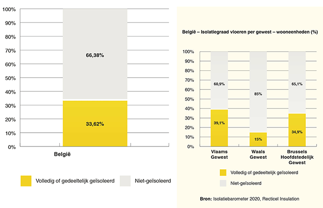 België laat jaarlijks meer dan 2,5 miljard euro energie verloren gaan