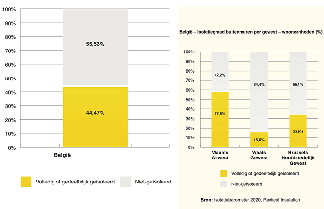 België laat jaarlijks meer dan 2,5 miljard euro energie verloren gaan