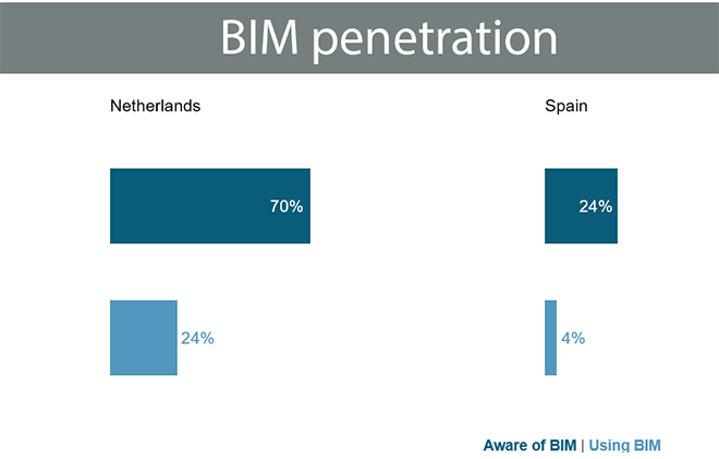 Grote verschillen in bekendheid en gebruik van BIM onder Europese e-installateurs