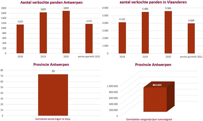 Bijna 7 luxepanden per dag verkocht in Antwerpen