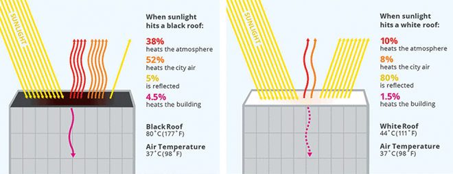 Wit Cool Roof dak houdt warmte buiten en verlaagt energierekening