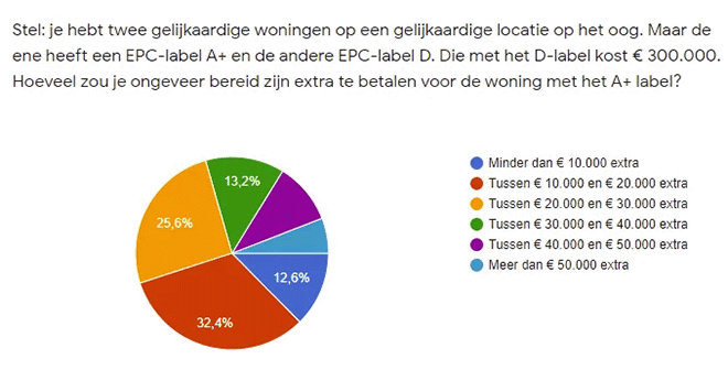 Huizenjagers stellen aankoopakte uit door verlaagde registratierechten