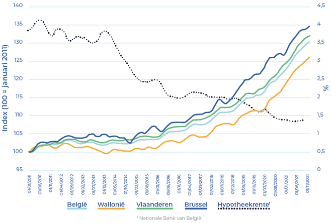 Een prijsstijging die overeenkomt met een geleidelijke daling van de hypotheekrentes