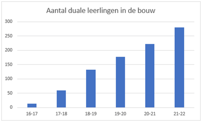 Duaal leren in bouw breidt verder uit