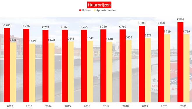 Huis huren was nooit zo duur: gemiddeld 846 euro per maand