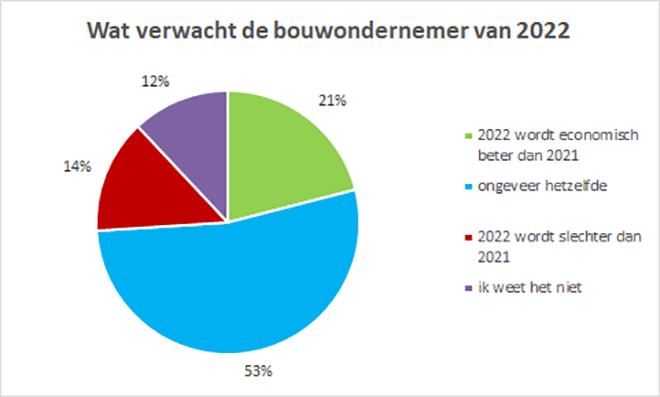 Bouwondernemersvertrouwen krijgt knauw