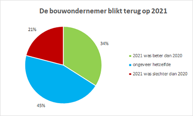 Bouwondernemersvertrouwen krijgt knauw