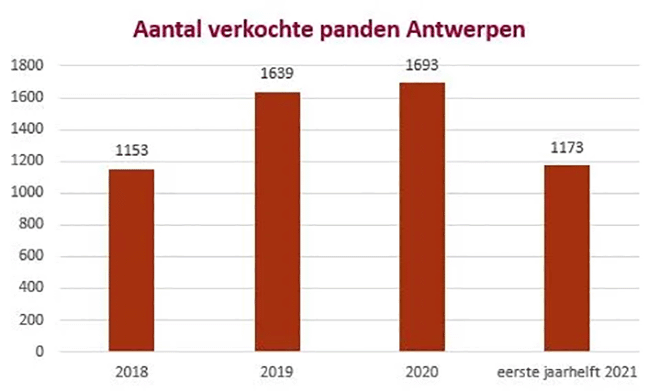 Aantal verkochte panden in Antwerpen