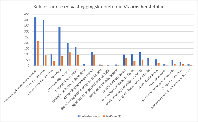 Beleidsruimte en vastleggingskredieten in Vlaams herstelplan