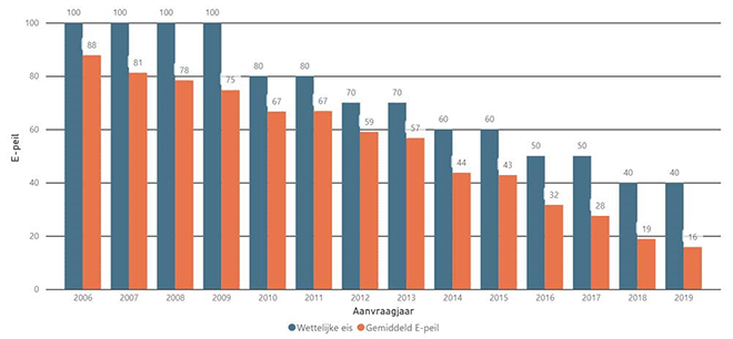 De energieprestaties van de Vlaamse nieuwbouw scoren goed in Europa