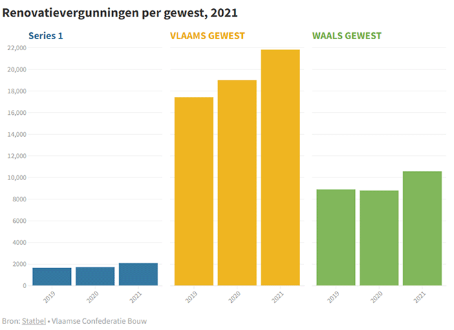 Renovatievergunningen op recordhoogte