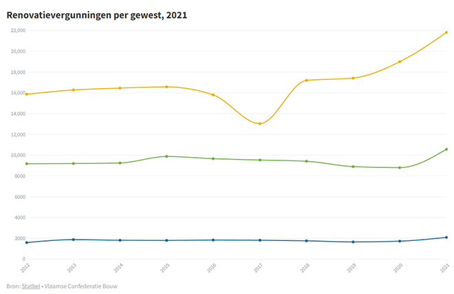 Renovatievergunningen op recordhoogte