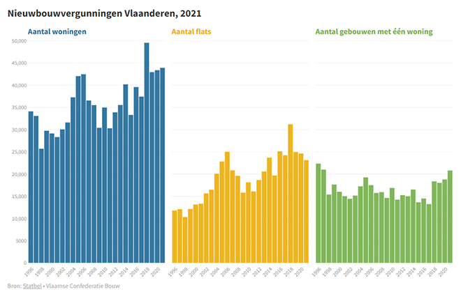 Renovatievergunningen op recordhoogte