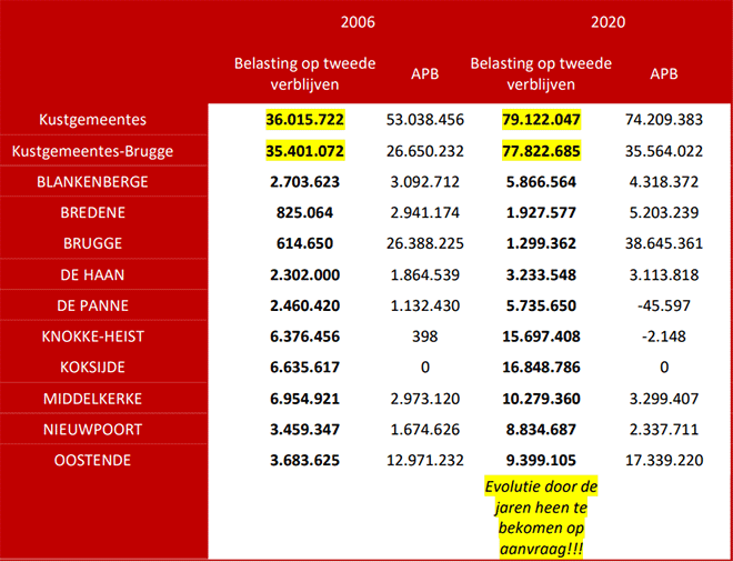 Evolutie belasting op tweede verblijven kustgemeenten: 2006-2020