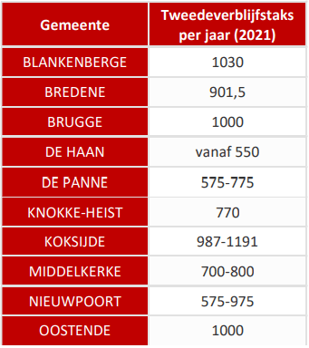 Huidige tweedeverblijfstaksen kustgemeenten