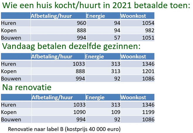 Kopen, bouwen of huren: maandelijkse woonkosten