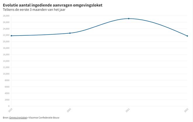 Nieuwe digitale update van vergunningen voorspelt bouwconjunctuur 