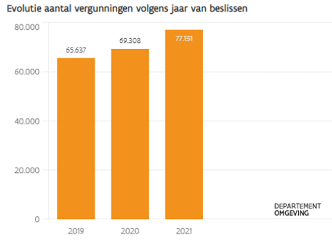 Record aantal omgevingsvergunningen tijdens coronajaren