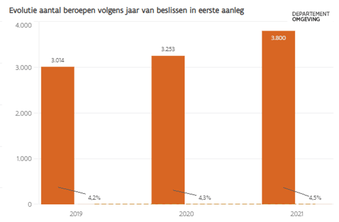 Record aantal omgevingsvergunningen tijdens coronajaren