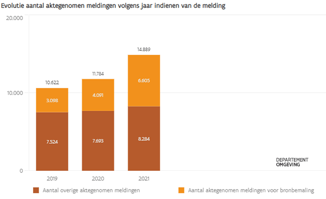 Record aantal omgevingsvergunningen tijdens coronajaren