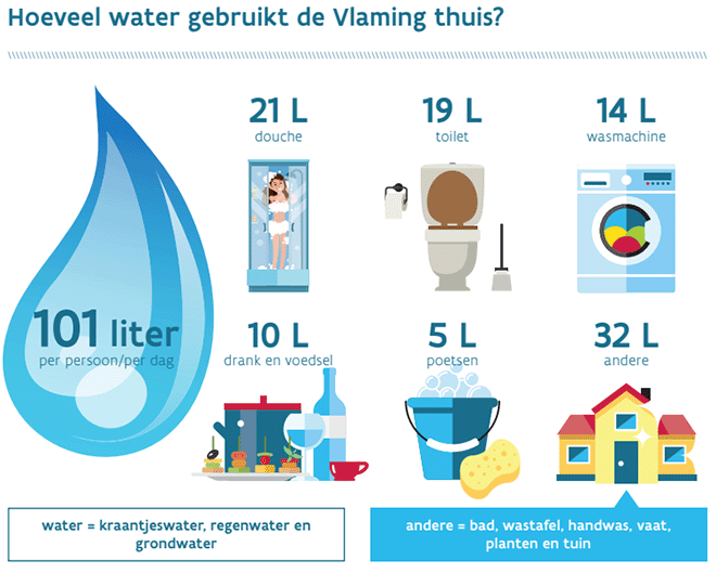 Hoeveel water gebruikt de Vlaming thuis?