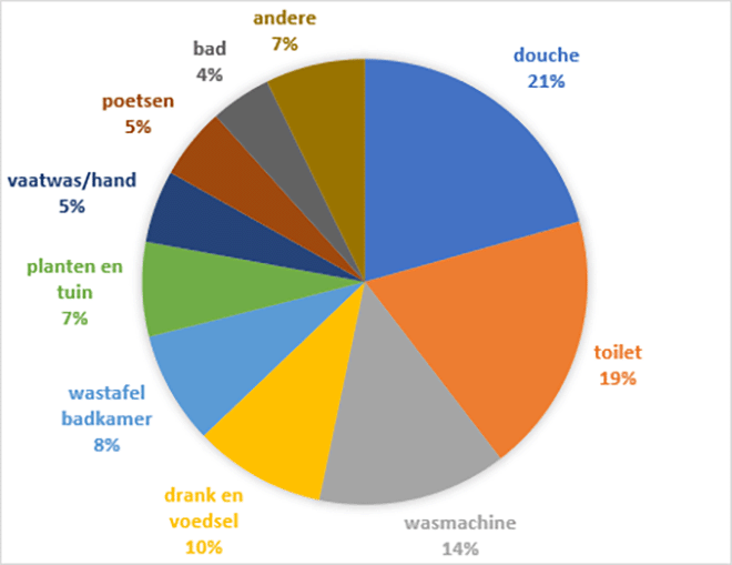 Hoeveel water gebruikt de Vlaming thuis?