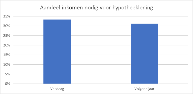 Vijf goede redenen om je (ver)bouwplannen niet langer uit te stellen