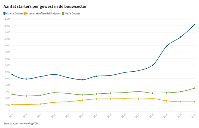 Sterke stijging van het aantal starters in de bouwsector