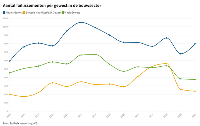 Sterke stijging van het aantal starters in de bouwsector