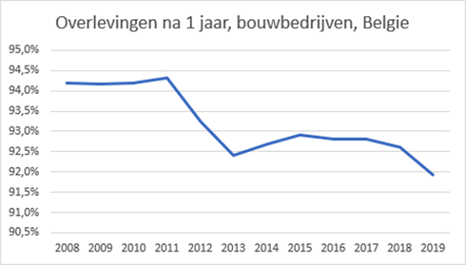 Sterke stijging van het aantal starters in de bouwsector