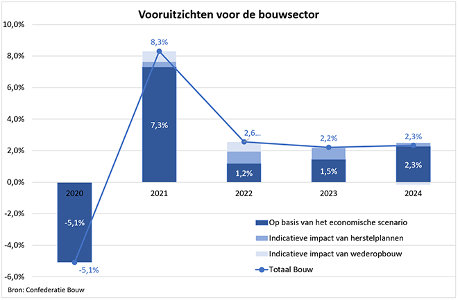 Vooruitzichten bouwsector ogen goed in 2022, 2023 en 2024