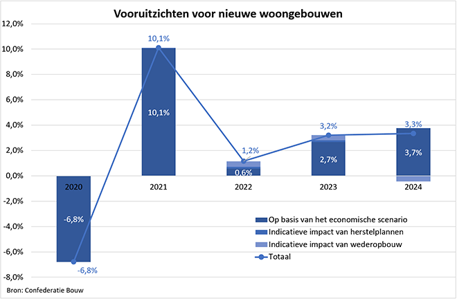 Vooruitzichten bouwsector ogen goed in 2022, 2023 en 2024