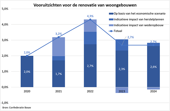 Vooruitzichten bouwsector ogen goed in 2022, 2023 en 2024