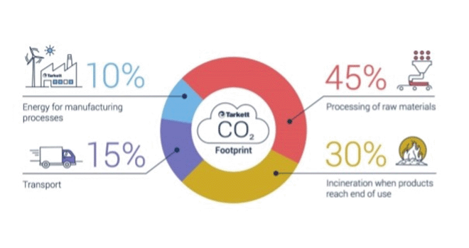 Tarkett reduceert de CO2-uitstoot in de bouwsector met het ReStart-programma