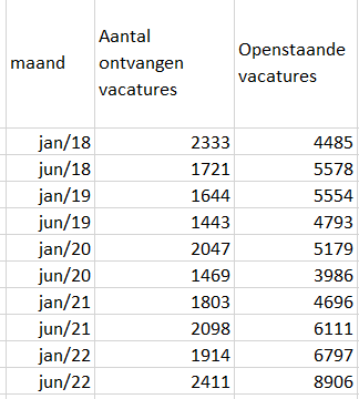 Vacatures in de bouw