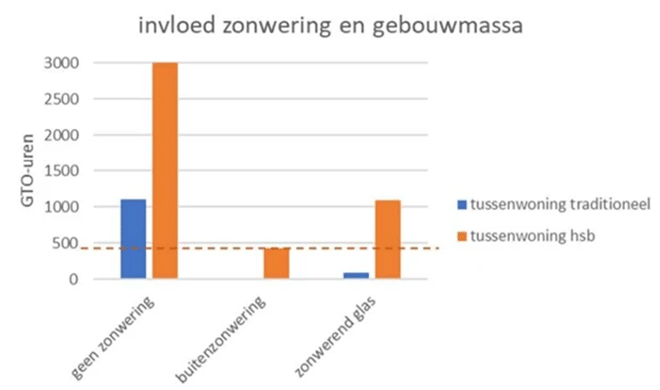 Dringend nood aan aangepaste regelgeving tegen oververhitting in gebouwen