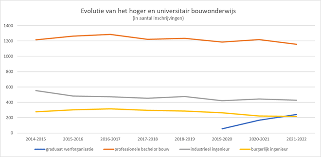 Steeds meer hoogopgeleiden nodig maar hogere bouwopleidingen gaan in dalende lijn