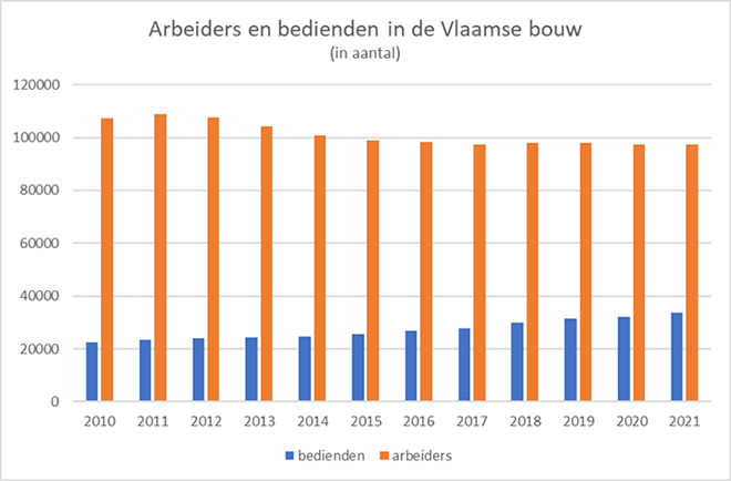 Steeds meer hoogopgeleiden nodig maar hogere bouwopleidingen gaan in dalende lijn