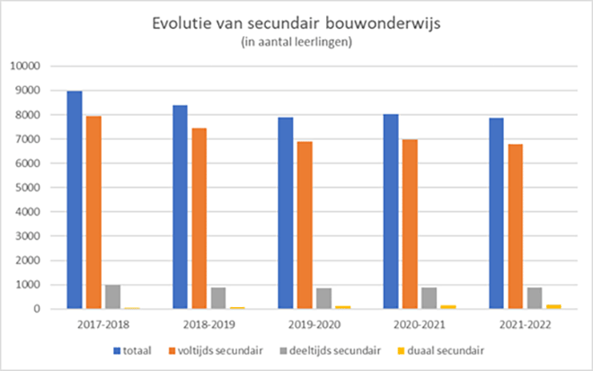 Steeds meer hoogopgeleiden nodig maar hogere bouwopleidingen gaan in dalende lijn