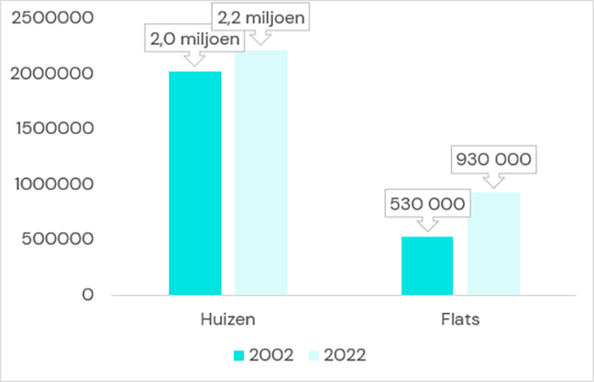 Aantal huizen en flats in Vlaanderen 2002 vergeleken met 2022